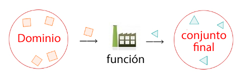 El rango del dominio de una función