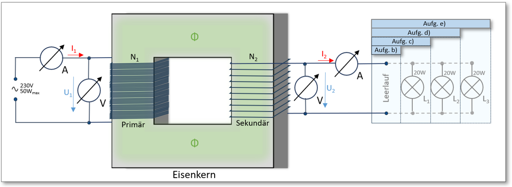 Abb.: Darstellung des Versuchsaufbaus eines wechselspannungsversorgten Trafos zum lastseitigen Anschluß von Leuchten