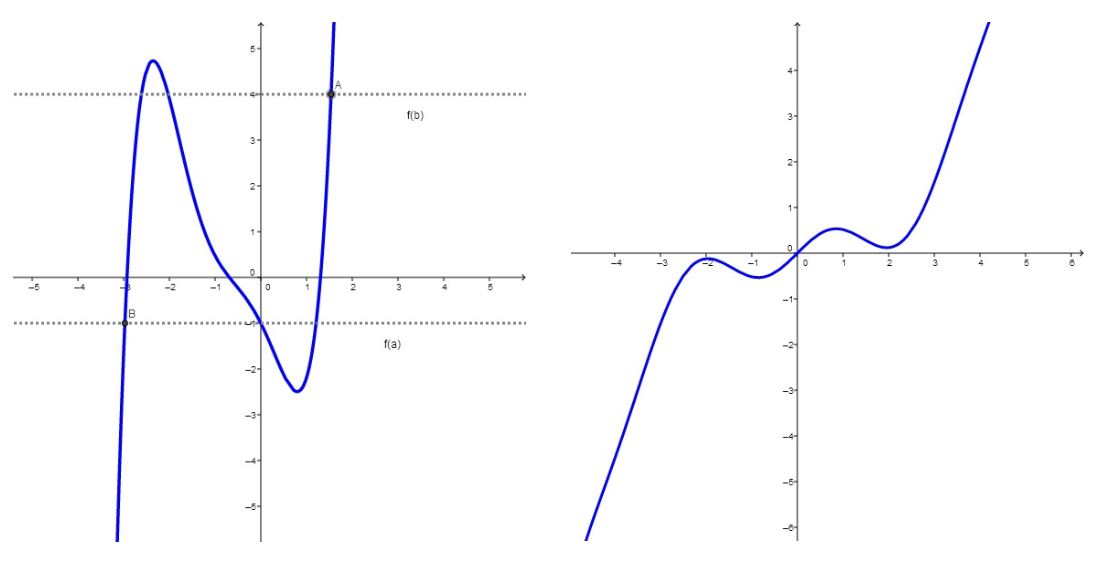 Funktionsgraphen zur Darstellung des Zwischenwertsatzes.