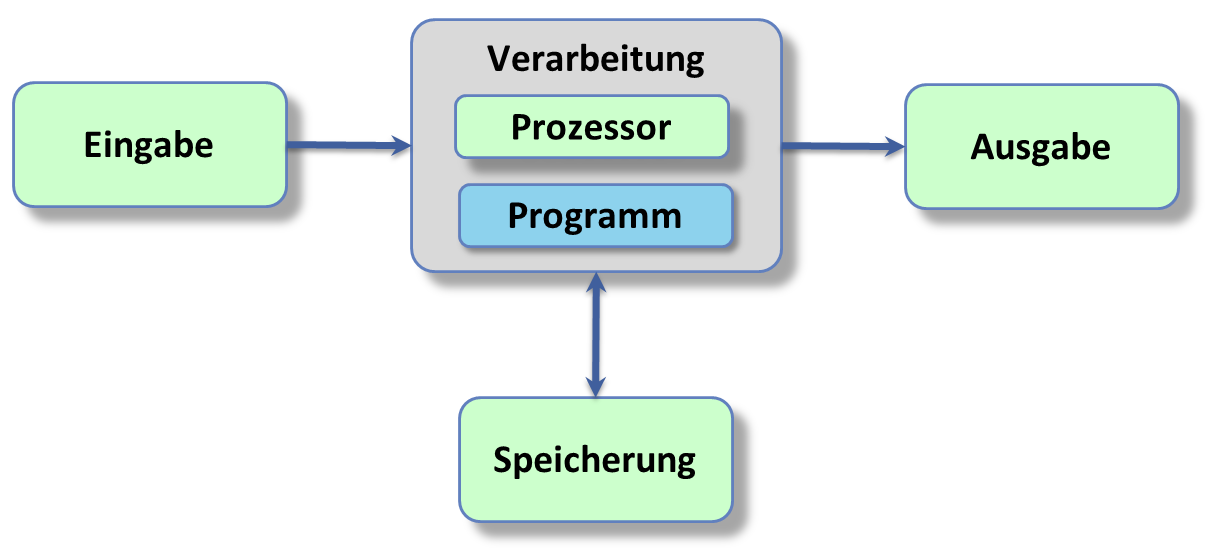 EVA+S Prinzip