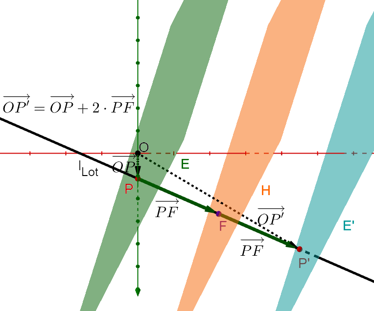 Spiegelung von 2 parallelen Ebenen