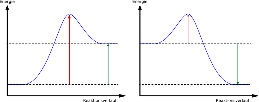 Energiediagramme für exotherme und endotherme Reaktionen