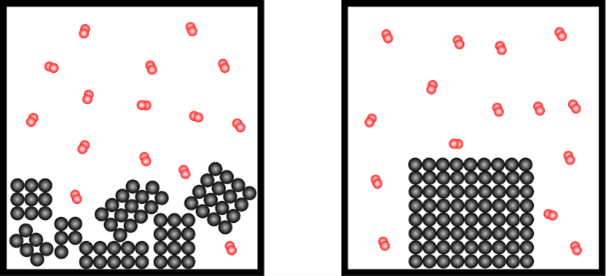 Unterschiedlicher Zerteilungsgrad von einem Feststoff (schwarz) mit gleicher Konzentration von Sauerstoff (rot)