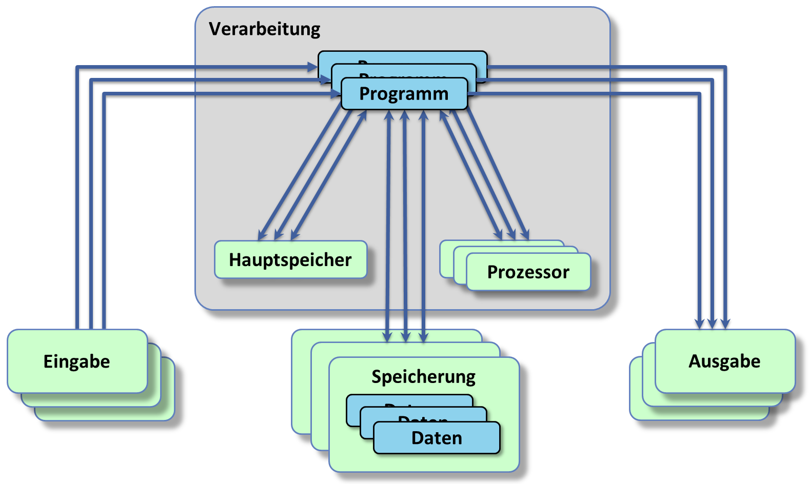 Alles gleichzeitig