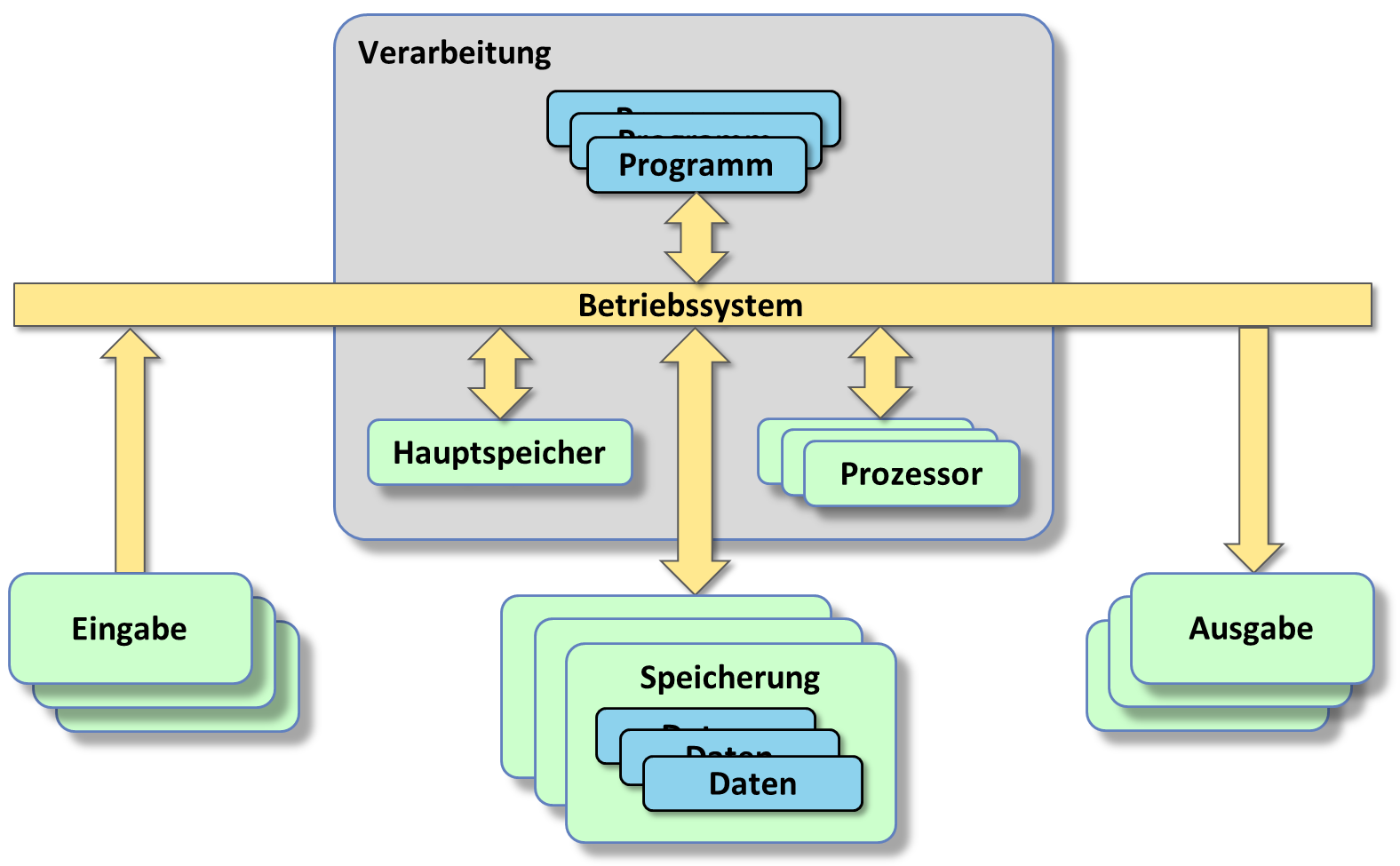 Das Betriebssystem