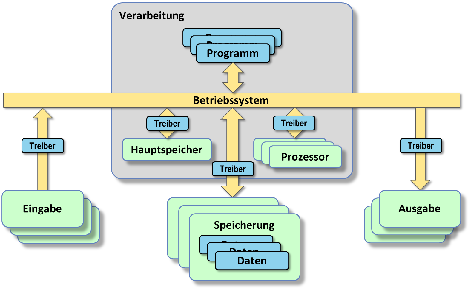 Betriebssystem mit Treibern