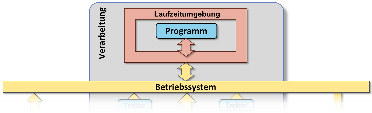 Laufzeitumgebung