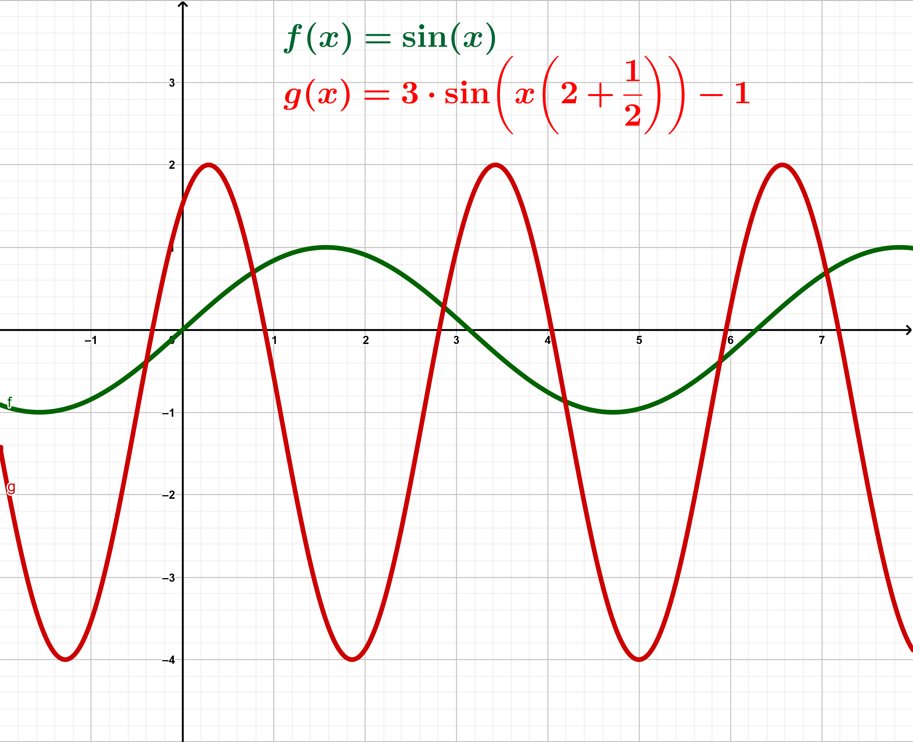 Shifting And Stretching Trigonometric Functions - Learn With Serlo!