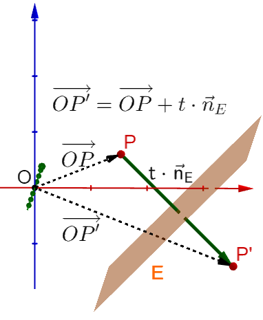 Spiegelung eines Punktes P an der Ebene E