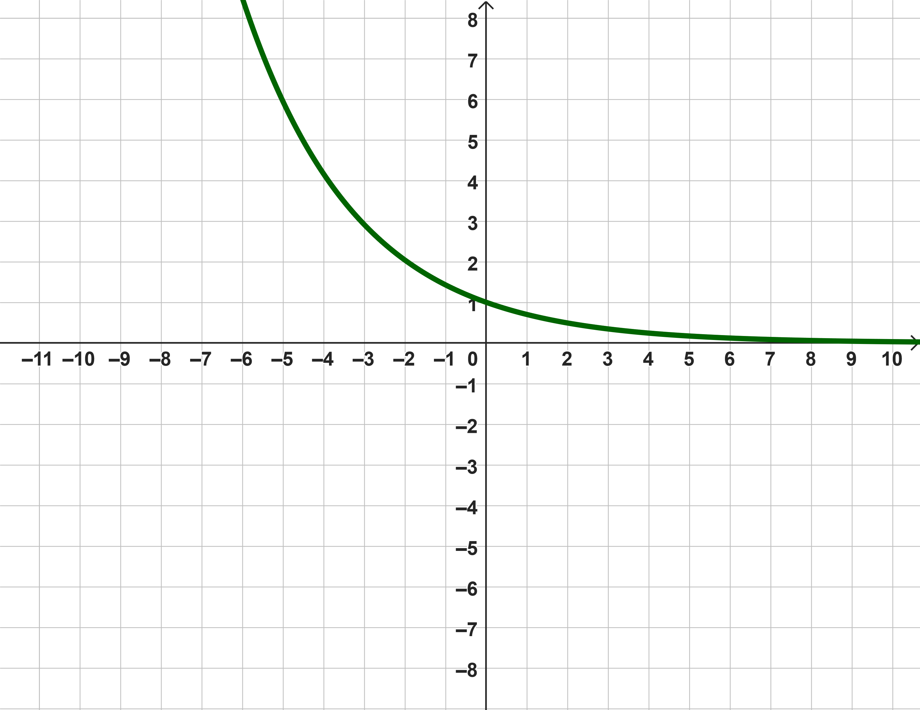 Der Graph  kommt dem Funktionswert  immer näher, nimmt diesen aber nicht an.