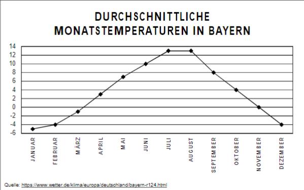 Monatstemperaturen Bayern