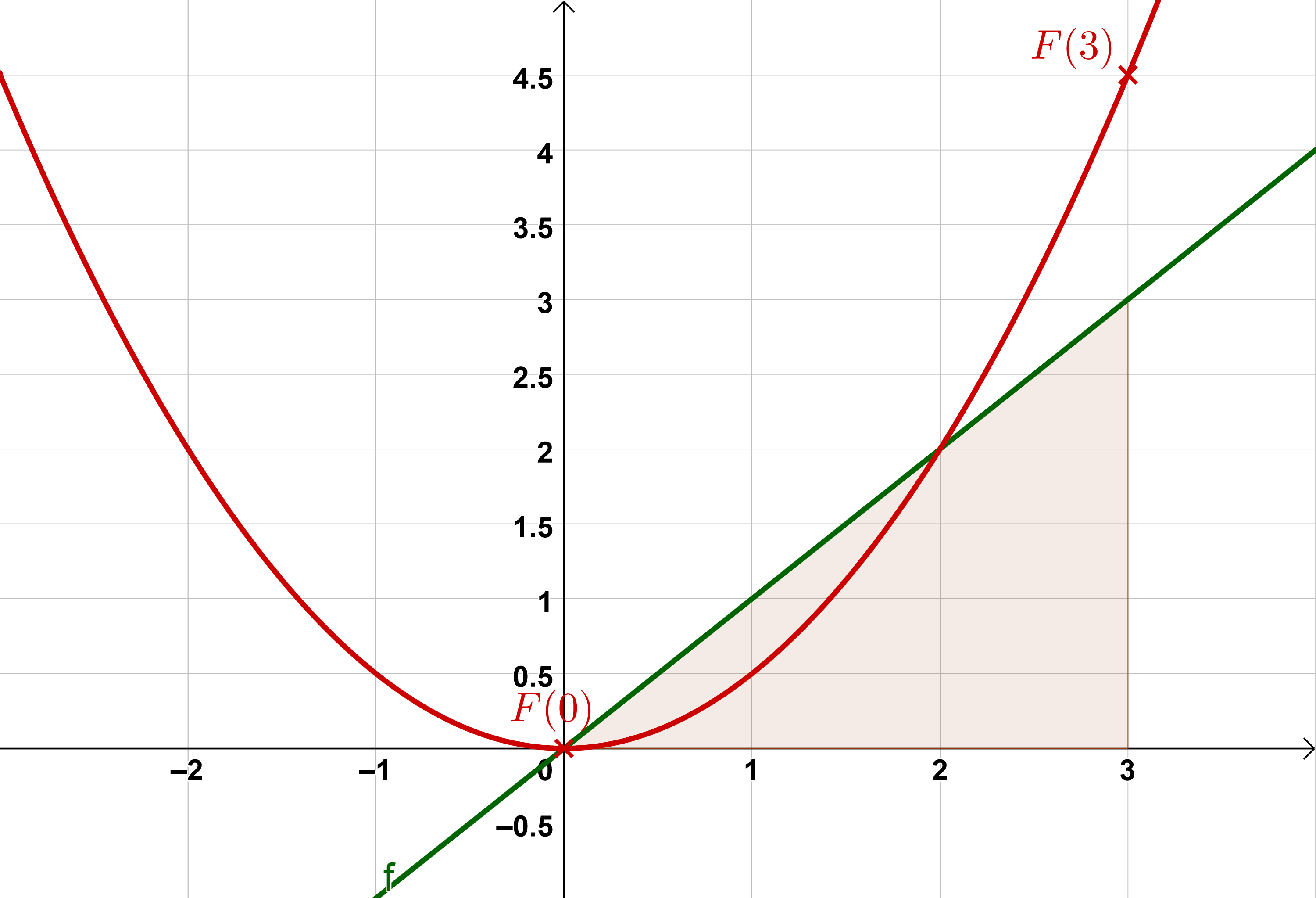 Bestimmtes Integral der Funktion  in den Grenzen a=0 und b=3.