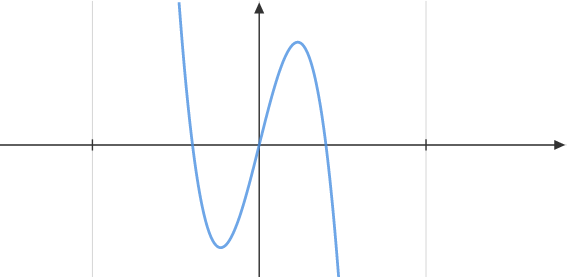 Skizze als Hilfe. Das ist nicht der Graph von  .