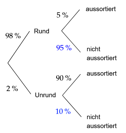 Vollständiges Baumdiagramm