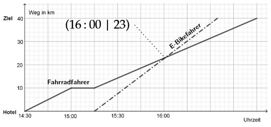 Schaubild