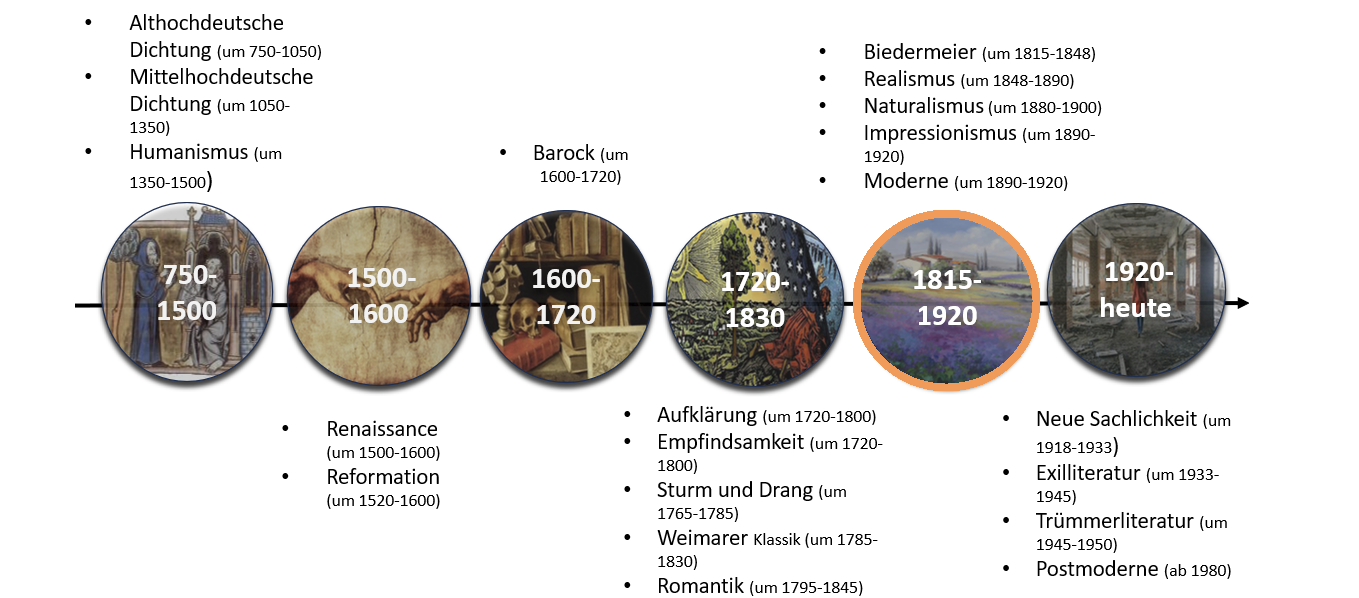 Zeitstrahl der literarischen Epochen
(eigene Darstellung)