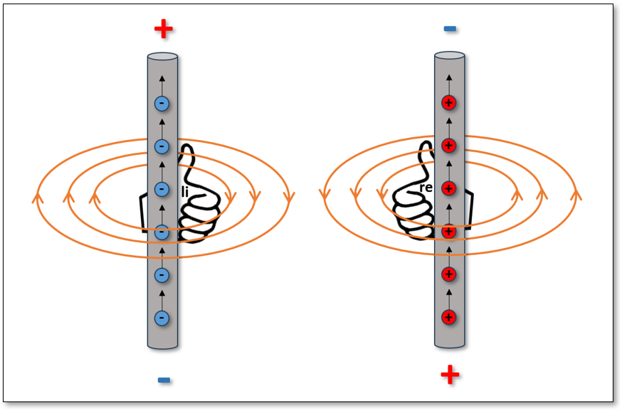 Magnetfeld eines stromdurchflossenen Leiters                                                                               (links: Elektronenflussrichtung rechts: Technische Stromrichtung)