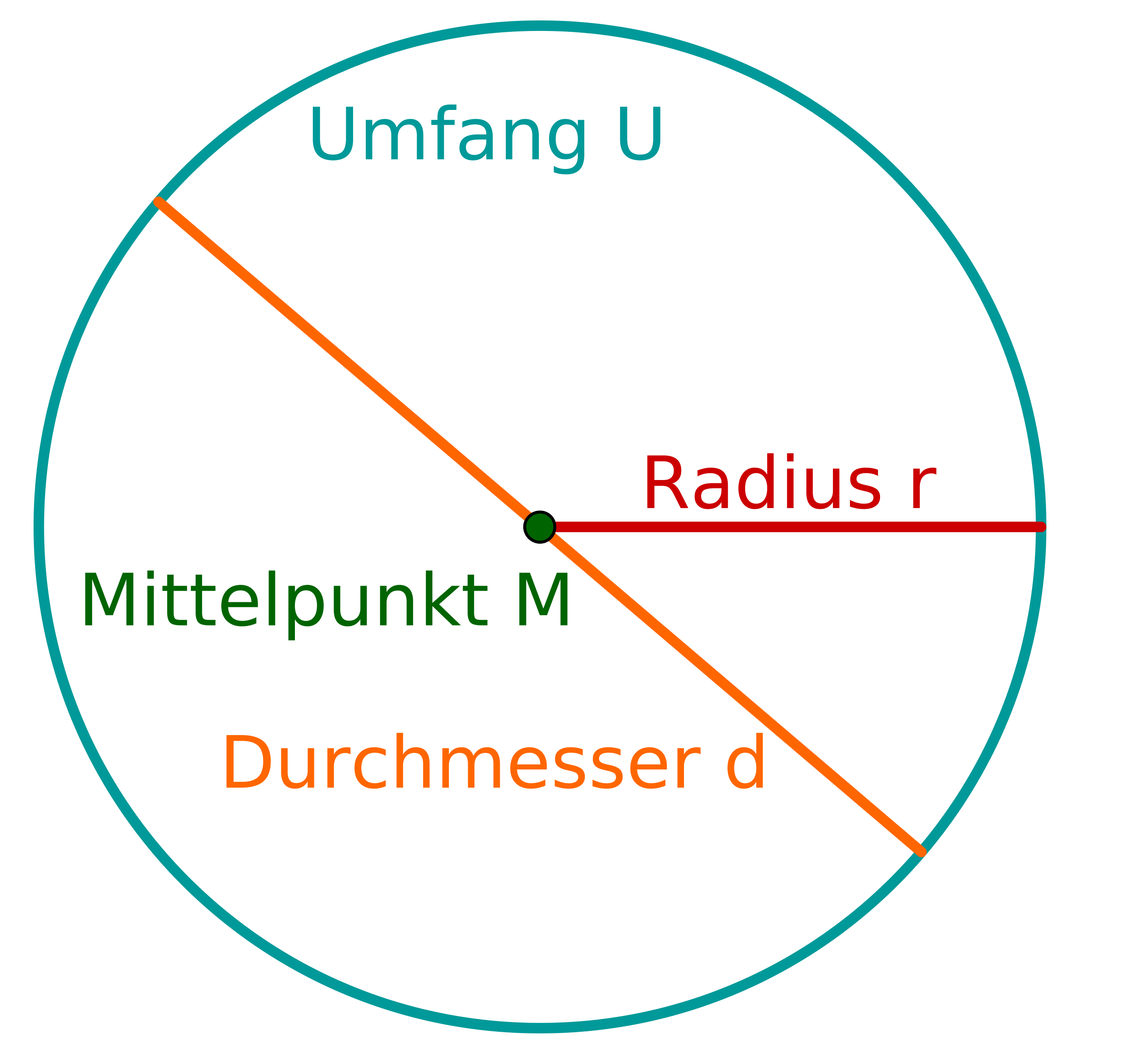 Visualisierung von Begriffen zum Thema "Kreis"