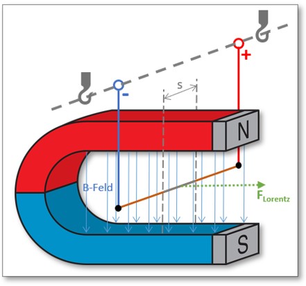 Abb. 6: Stromdurchflossenes bewegliches Leiterstück im Magnetfeld