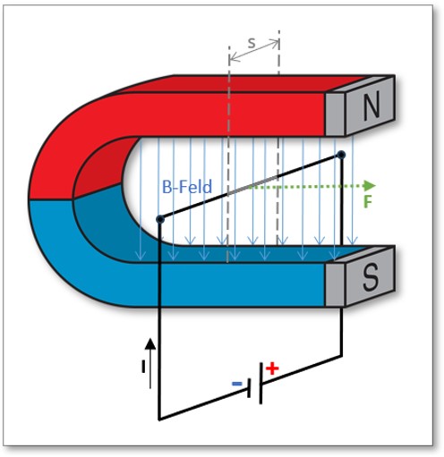 Abb. 5: Die Magnetische Flußdichte B und deren Wirkung auf elektrischen Strom                  am Beispiel eines Hufeisenmagneten