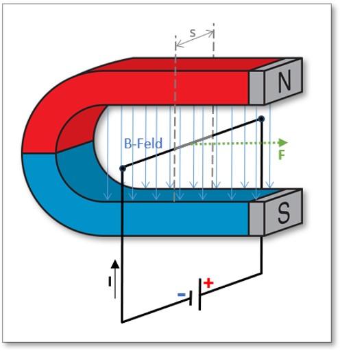 Abb. 5: Die Magnetische Flußdichte  und deren Wirkung auf elektrischen Strom                  am Beispiel eines Hufeisenmagneten