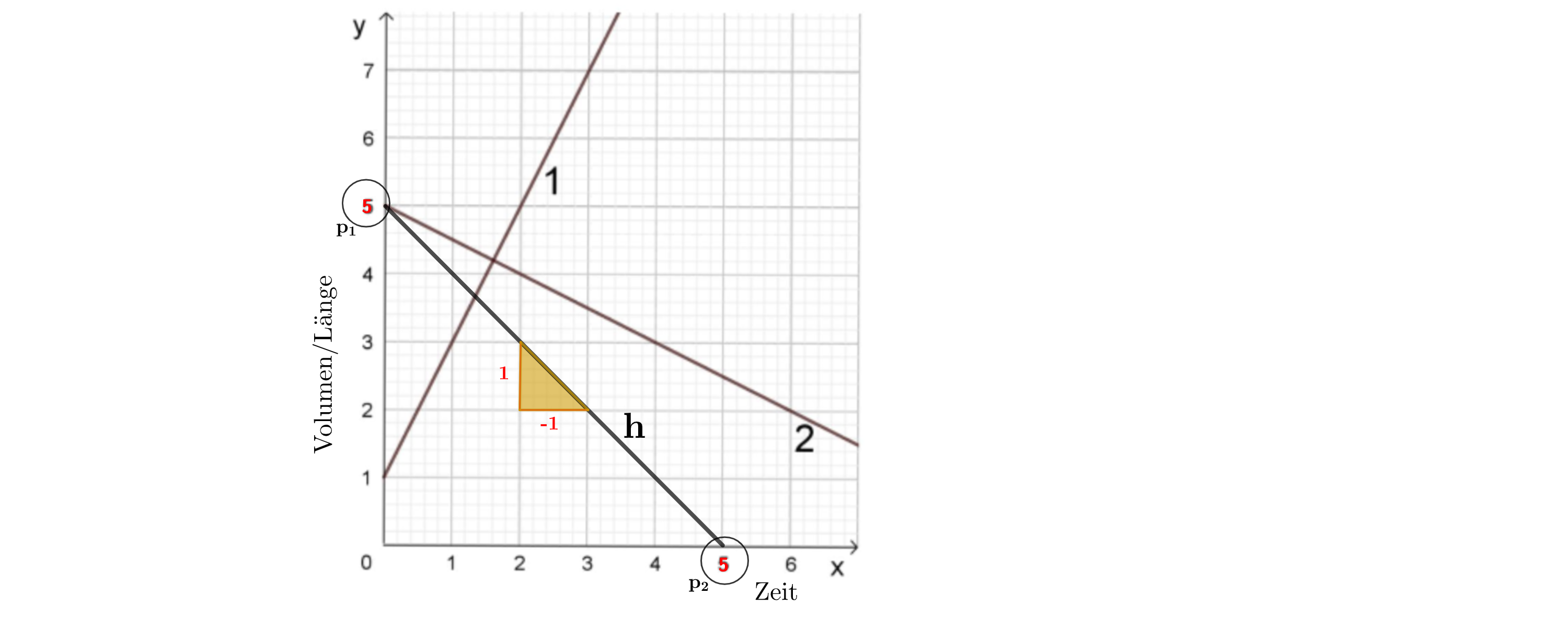 Graph von