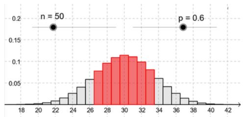 Die Binomialverteilung bei  und  . Der rot markierte Bereich ist die kumulierte Wahrscheinlichkeit  .
