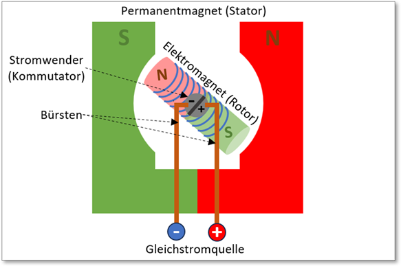 Abb. 3 : Prinzip eines Gleichstrommotors ohne eingezeichnete Magnetfelder