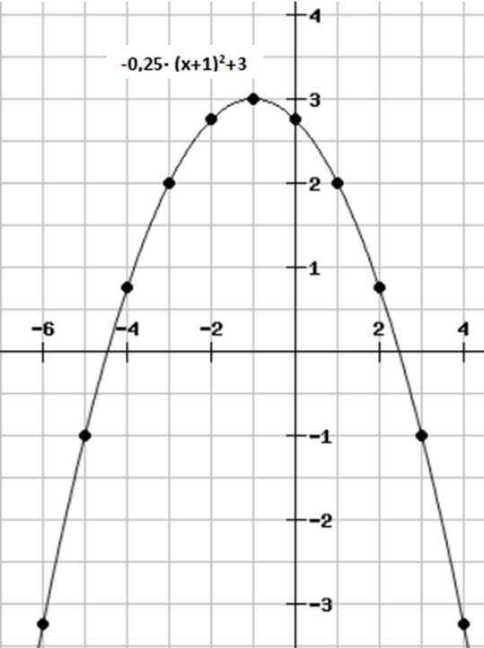 Graph der Parabel