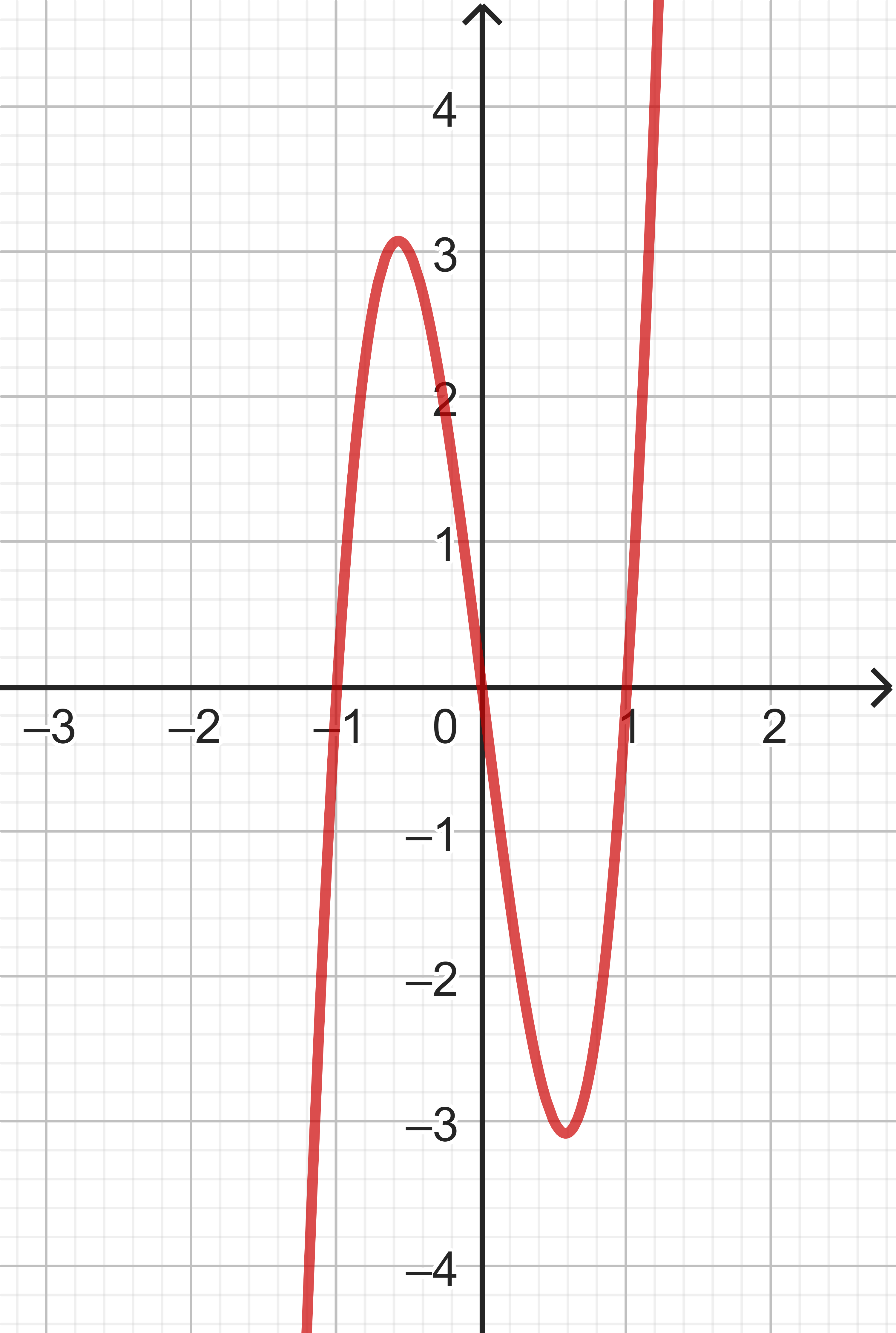 Graph der ersten Ableitung der Funktion