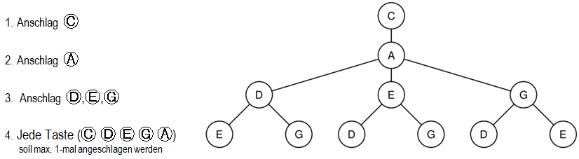 Baumdiagramm