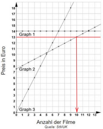 Graphische Lösung