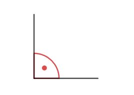 Abbildung: Rechter Winkel. Rechte Winkel betragen immer 90° und werden mit einem Punkt gekennzeichnet.