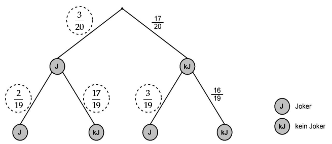 Baumdiagramm
