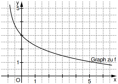 Graph von f