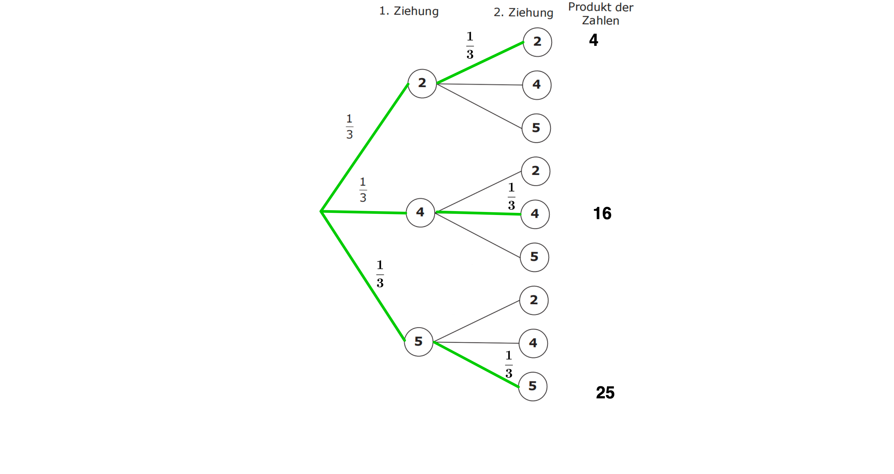 Das Baumdiagramm muss nicht erstellt werden.