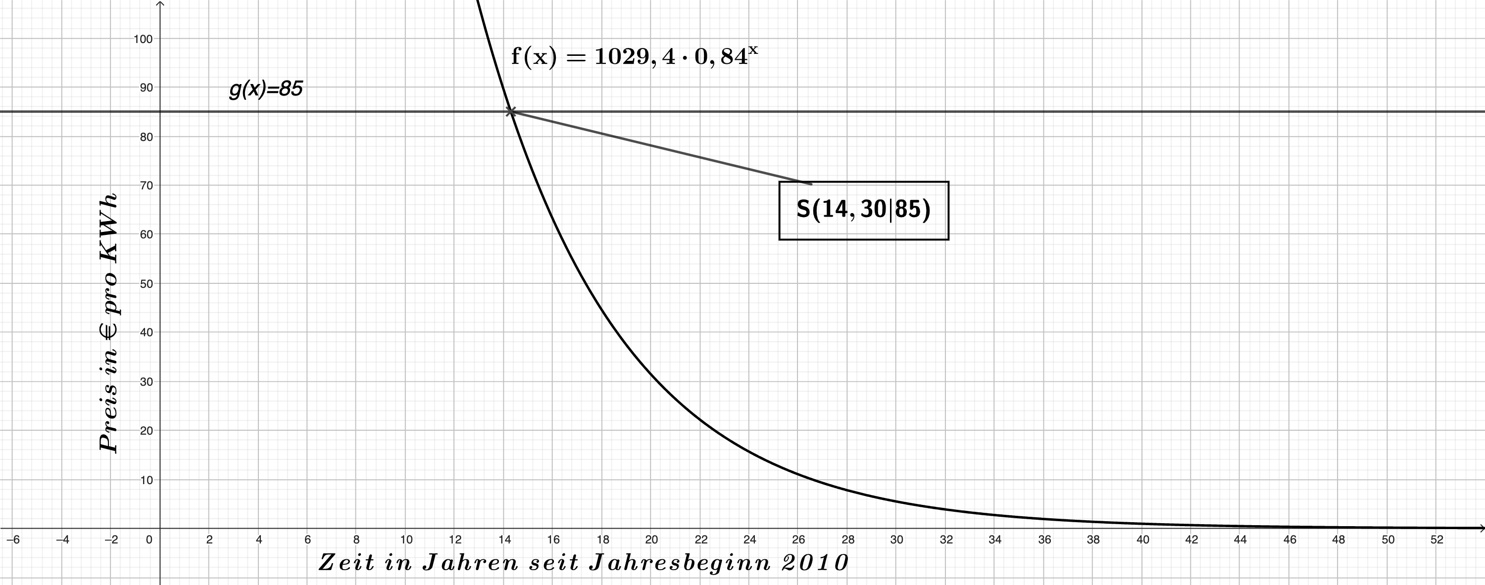 Skizze der Graphen