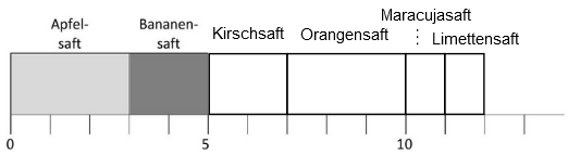 Ausgefülltes Diagramm