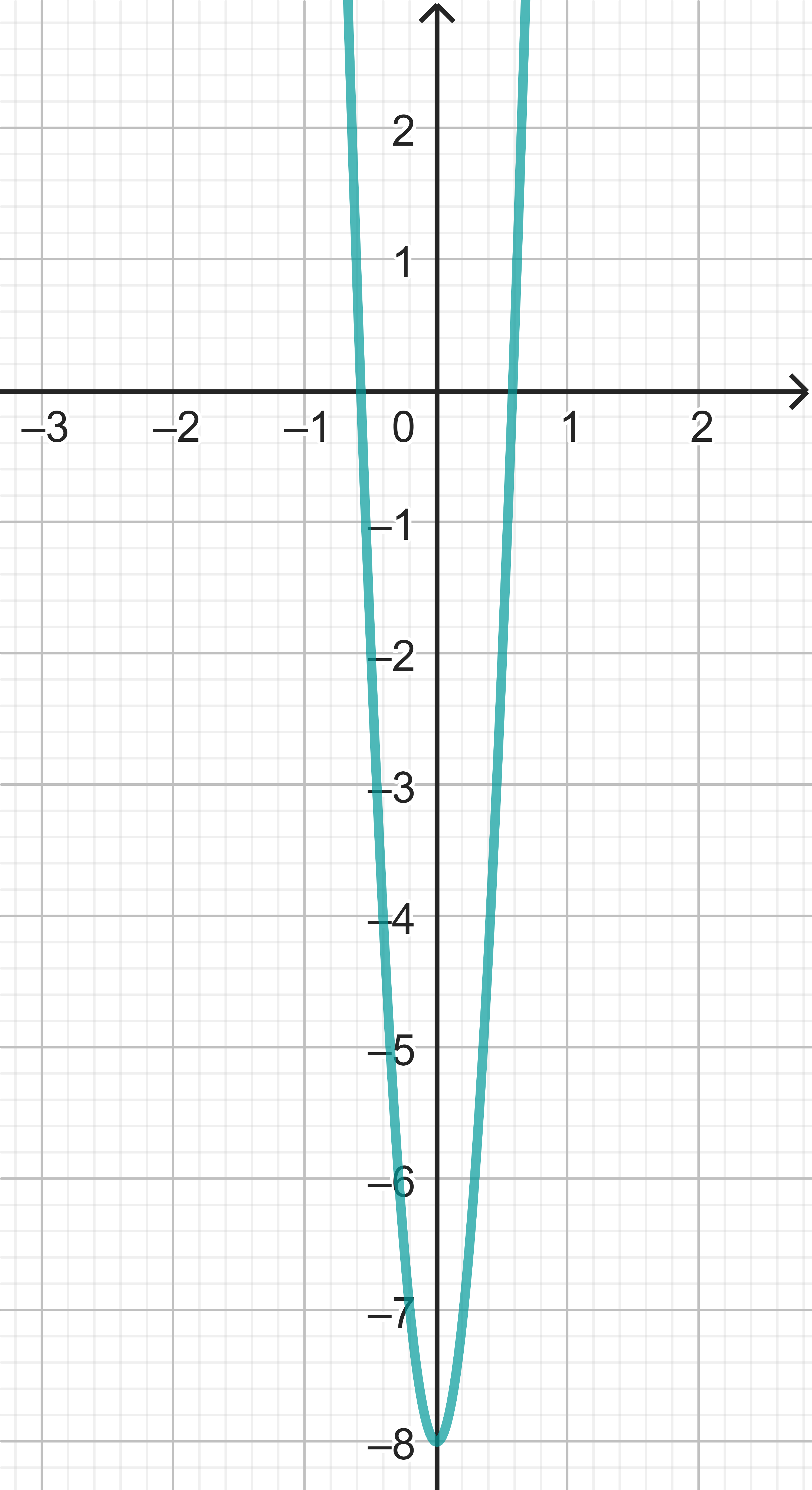 Graph der zweiten Ableitung der Funktion