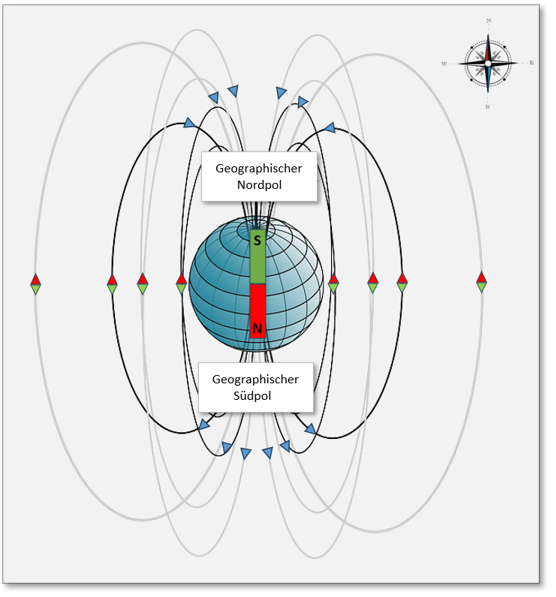 Das Magnetfeld unserer Erde