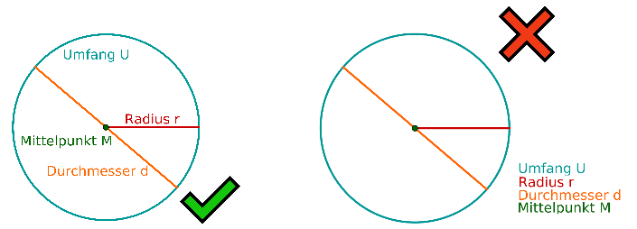 Begriffe werden an richtiger Stelle verortet, um leichter zugeordnet werden zu können.