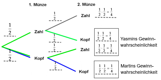 Gewinnpfade beider Personen