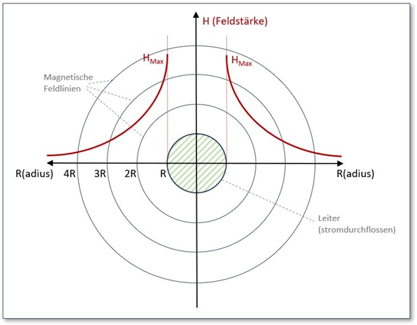 Abb. 4: Veränderung der Magnetischen Feldstärke H in Abhängigkeit von Radius R