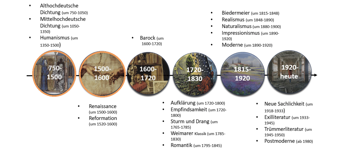 Zeitstrahl der literarischen Epochen (eigene Abbildung)