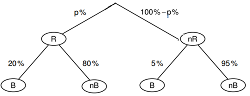 Baumdiagramm