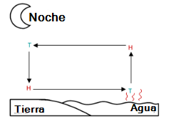 Gráfica 2- Brisas terrestres, de Nadine_Gabel