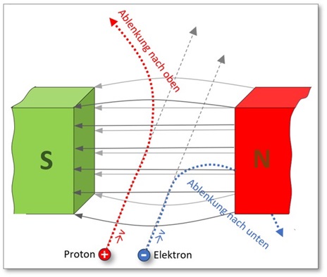 Abb. 2: Ablenkung von Elemtarladungen im Magnetfeld