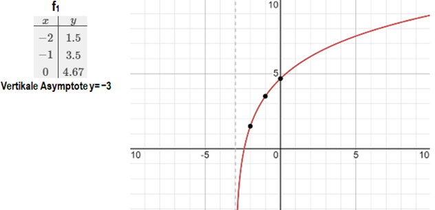 Graph von  mit Asymptote