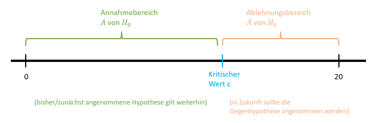 Annahme- und Ablehnungsbereich sind abhängig vom kritischen Wert und der Stichprobenlänge