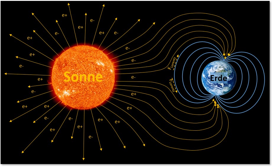 Abb.: Sonnenwind in Interaktion mit dem Erdmagnetfeld